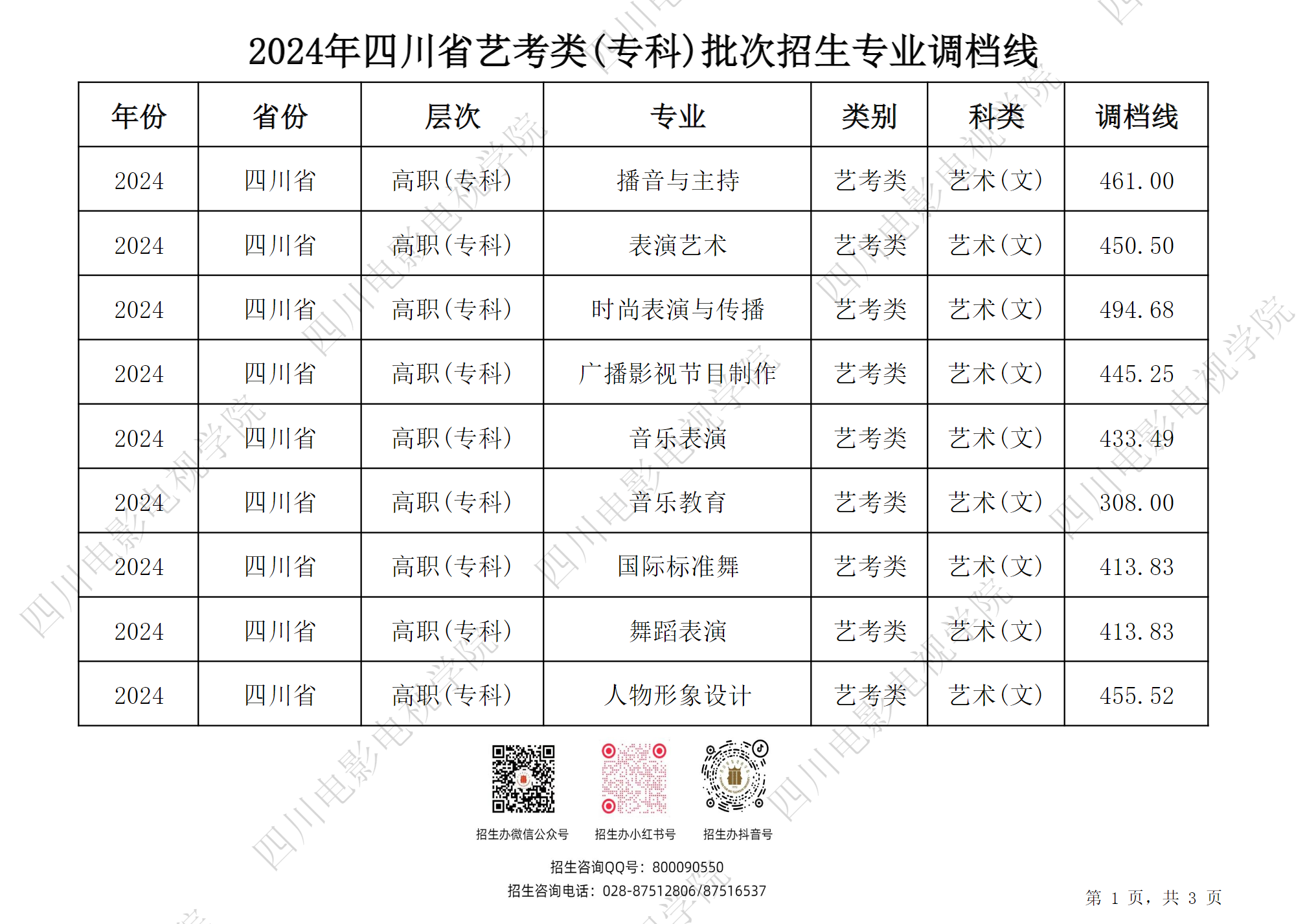 四川电影电视学院－2024年四川省艺考类(专科)批次招生专业调档线