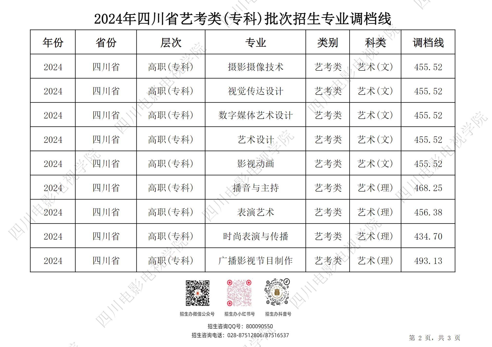 四川电影电视学院－2024年四川省艺考类(专科)批次招生专业调档线