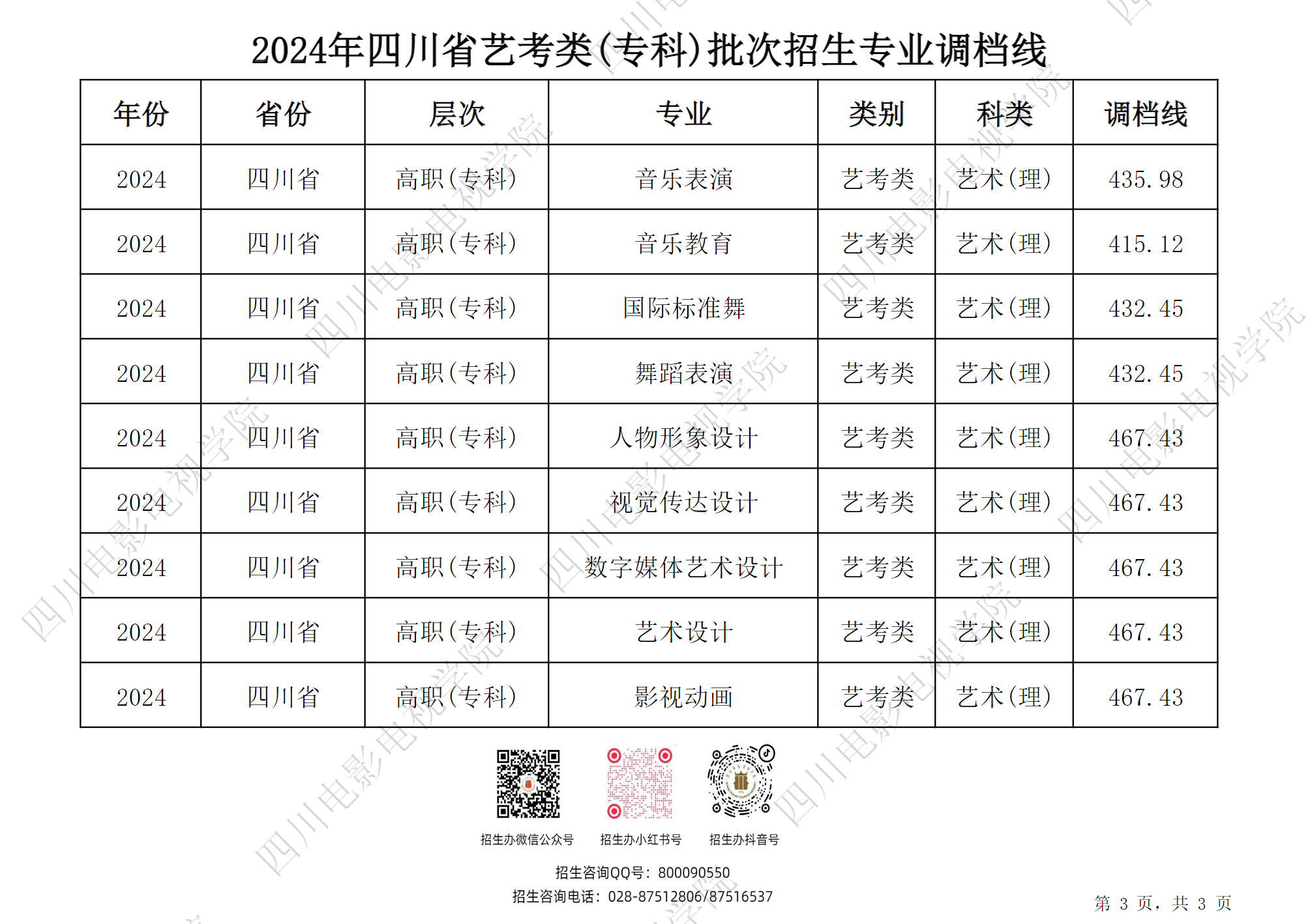 四川电影电视学院－2024年四川省艺考类(专科)批次招生专业调档线