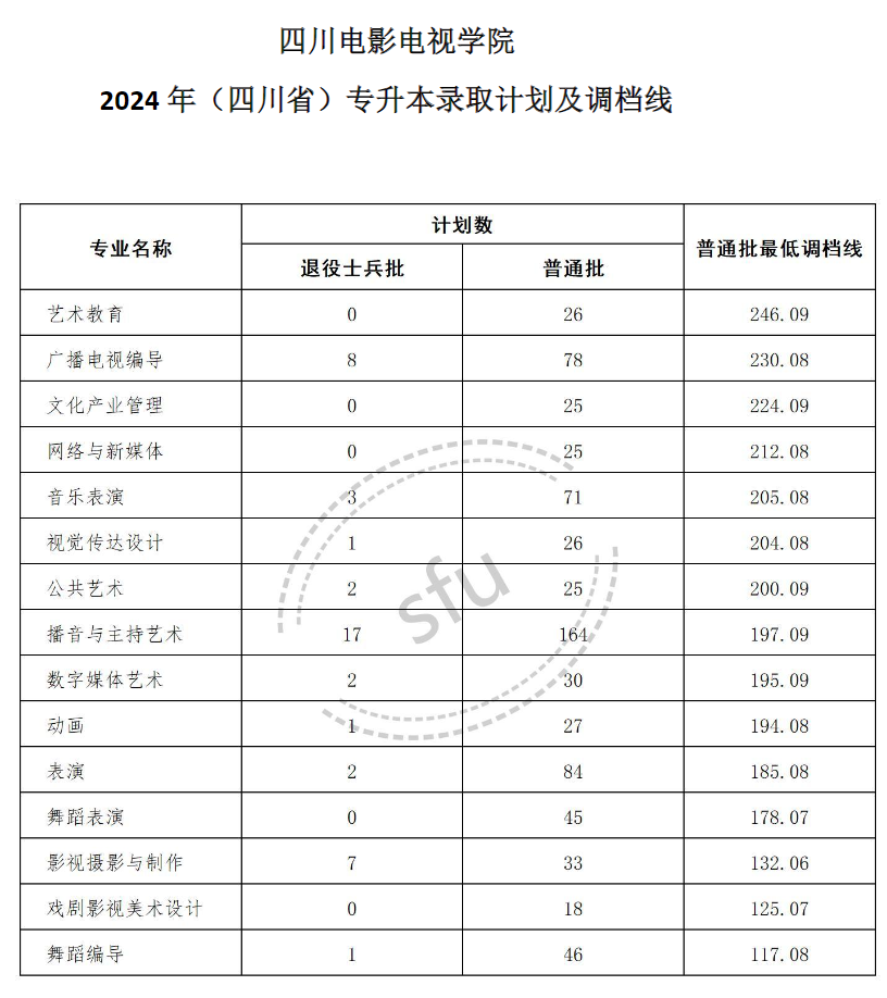 四川电影电视学院2024年（四川省）专升本录取计划及调档线