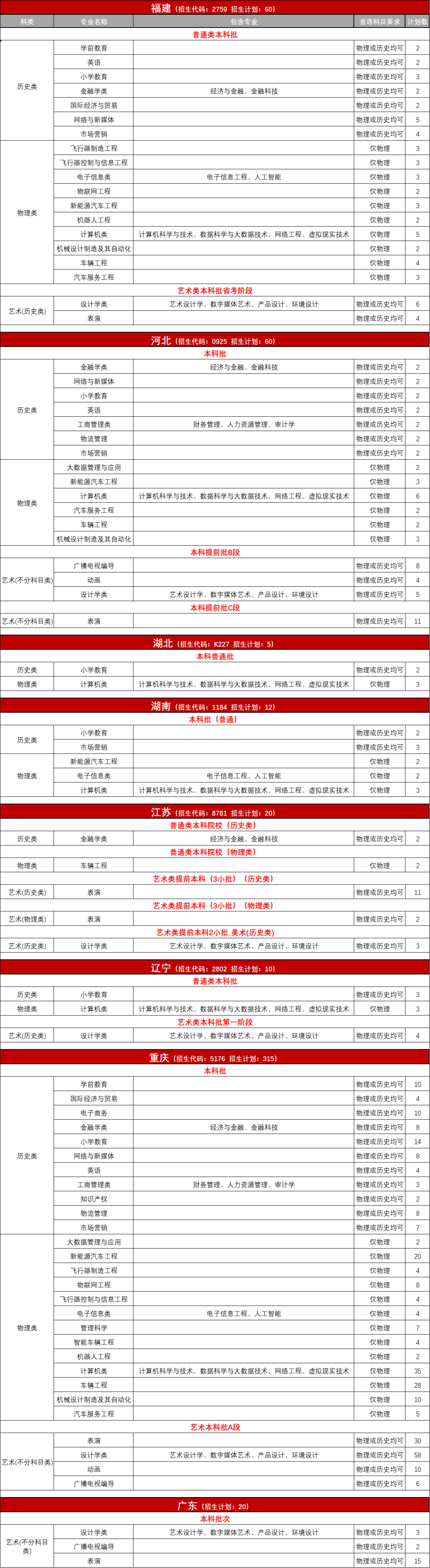 吉利学院2023年普通本科分省分专业招生计划（“3+1+2”高考改革省份）