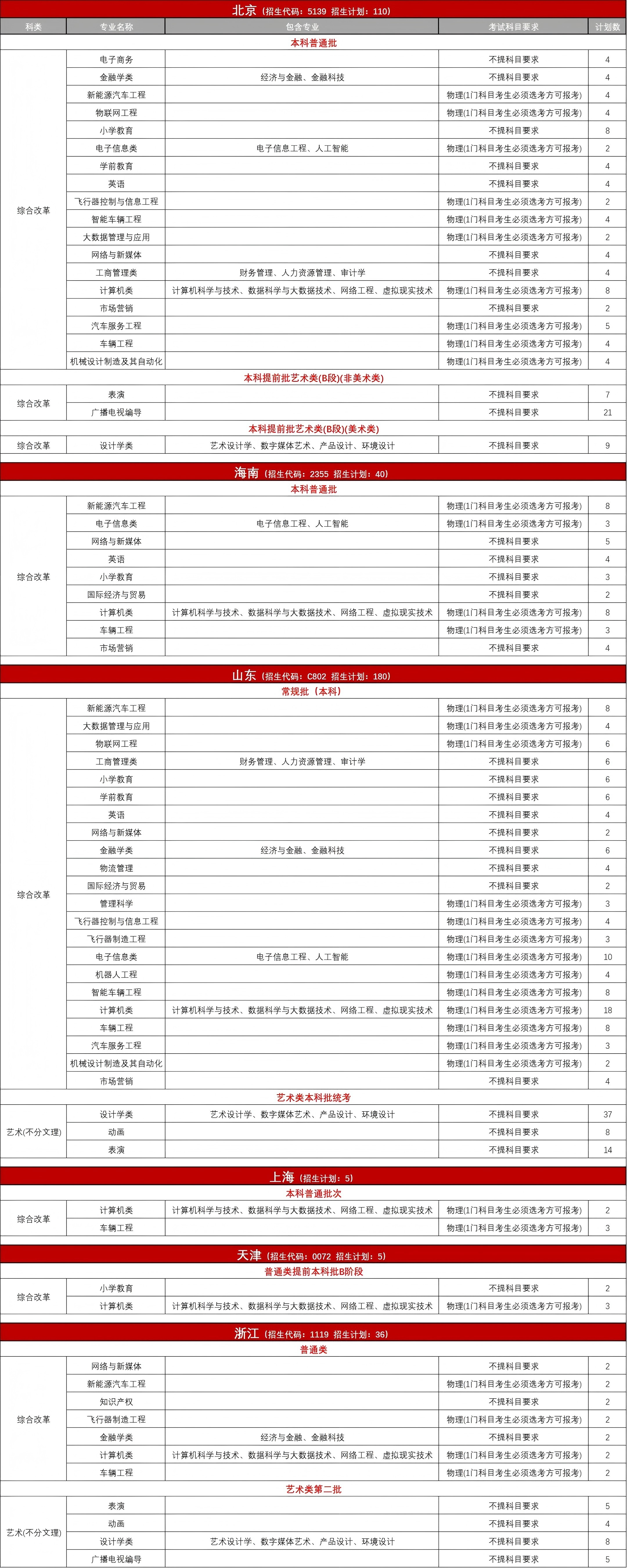 吉利学院2023年普通本科分省分专业招生计划（“3+3”高考改革省份）