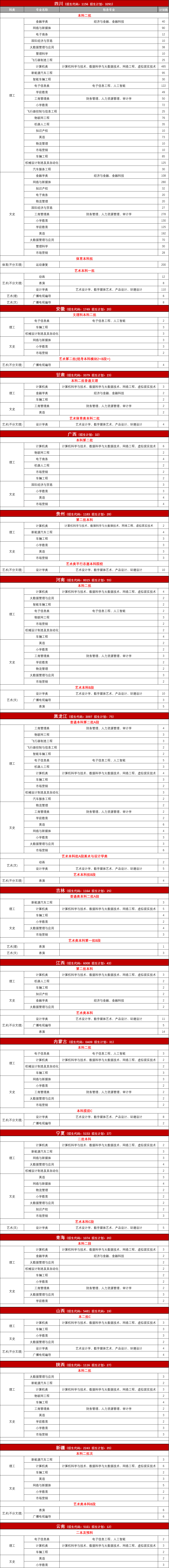 吉利学院2023年普通本科分省分专业招生计划（非高考改革省份
