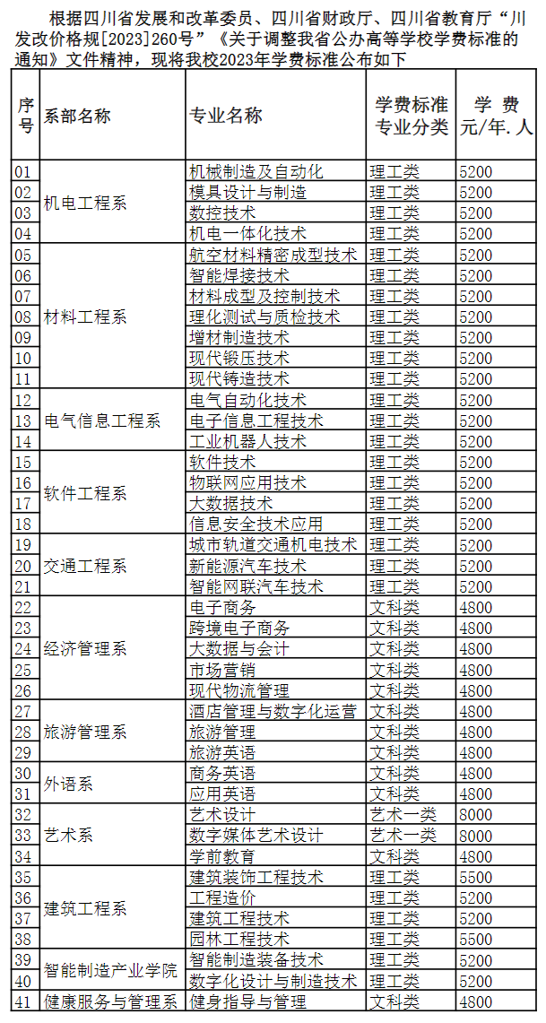 四川工程职业技术大学-2023年学费收费标准 四川工程职业技术大学-2023年学费收费标准