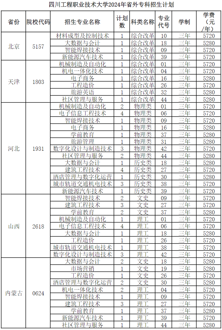 四川工程职业技术大学2024年省外专科招生计划
