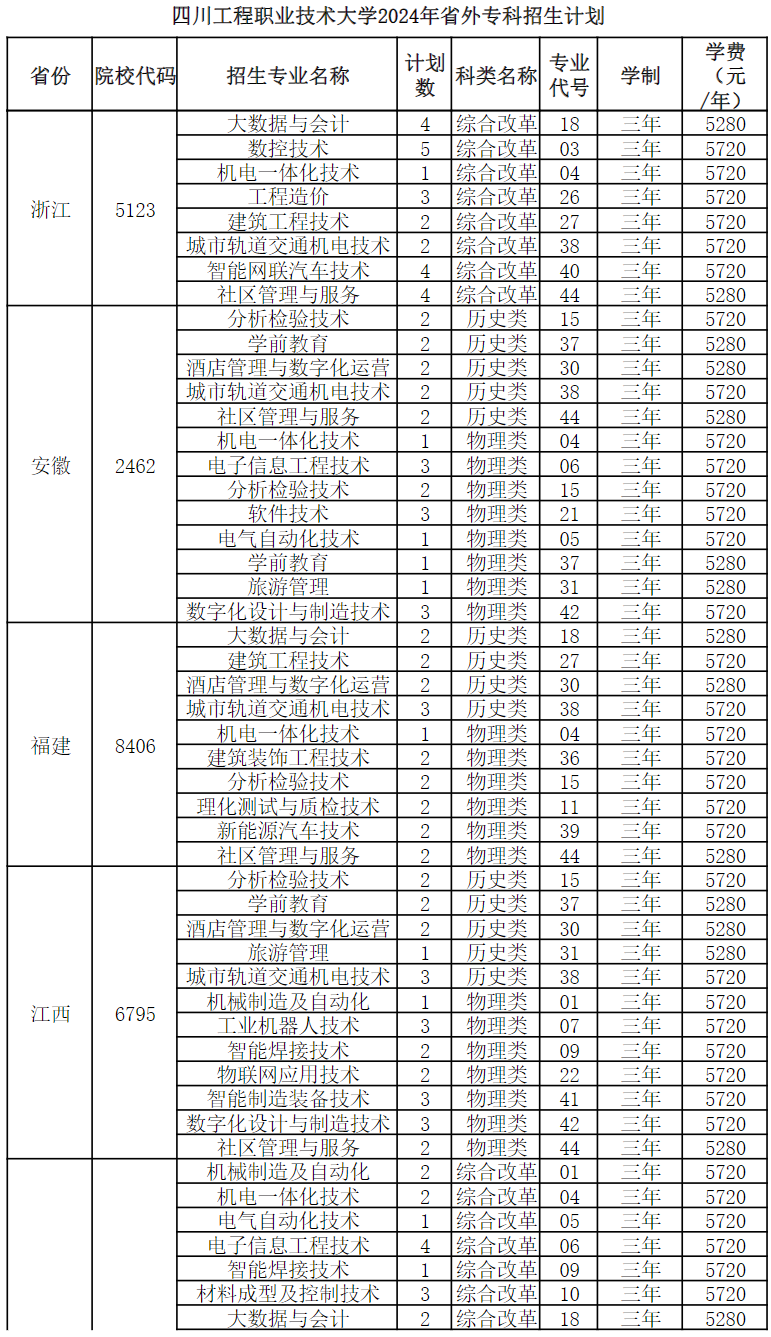 四川工程职业技术大学2024年省外专科招生计划