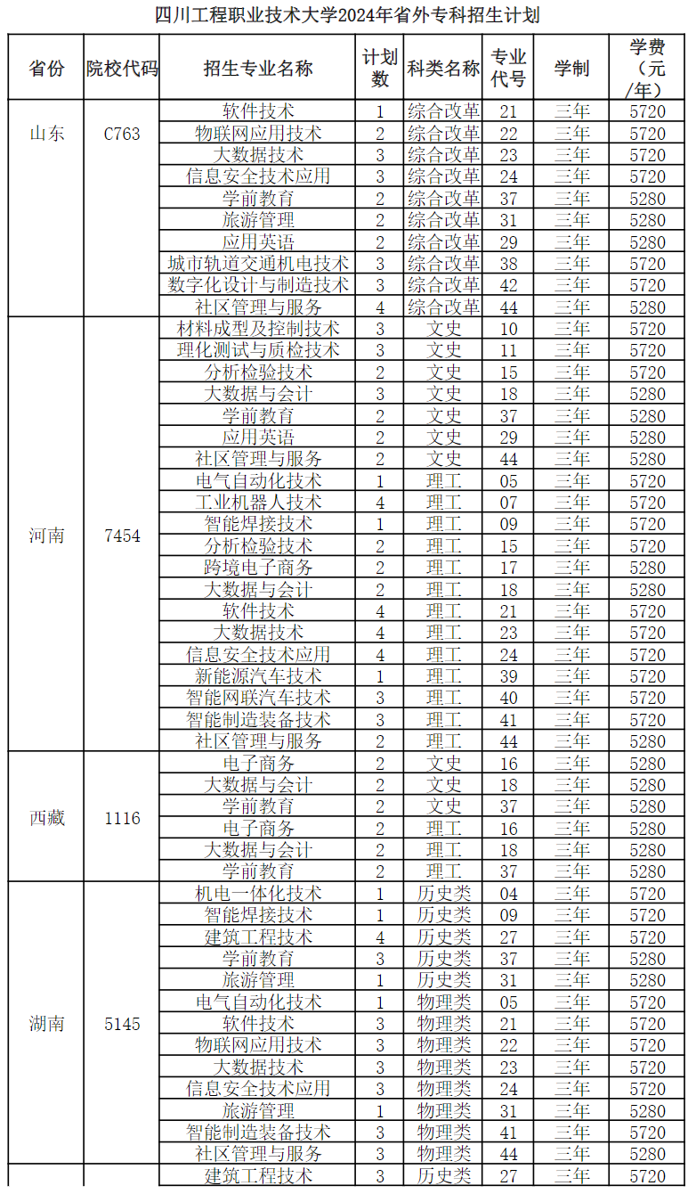 四川工程职业技术大学2024年省外专科招生计划