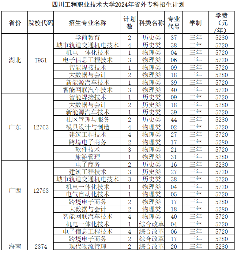 四川工程职业技术大学2024年省外专科招生计划