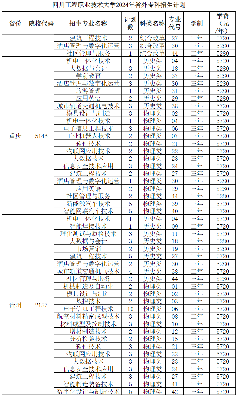 四川工程职业技术大学2024年省外专科招生计划