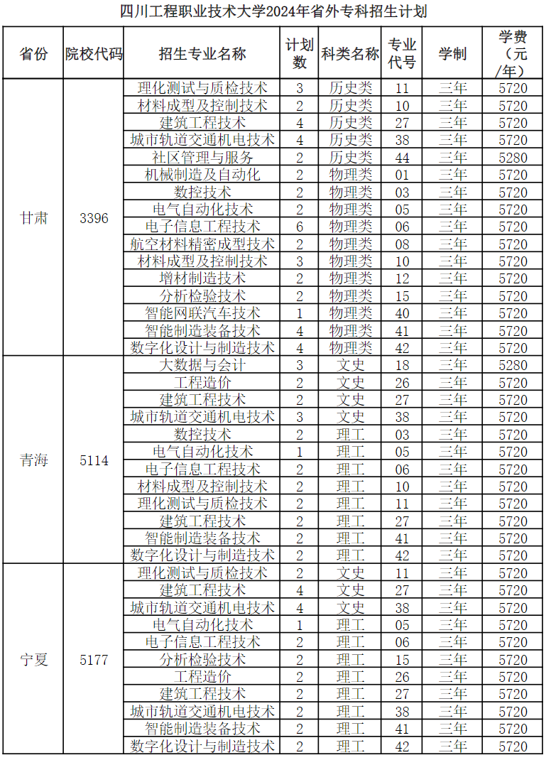 四川工程职业技术大学2024年省外专科招生计划