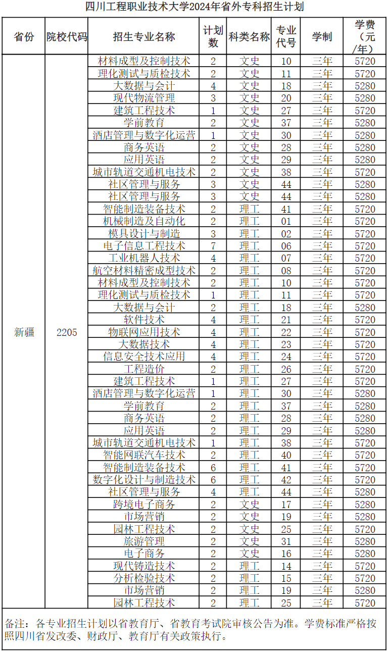 四川工程职业技术大学2024年省外专科招生计划
