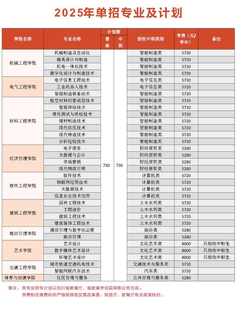 四川工程职业技术大学－2025年高职单招计划
