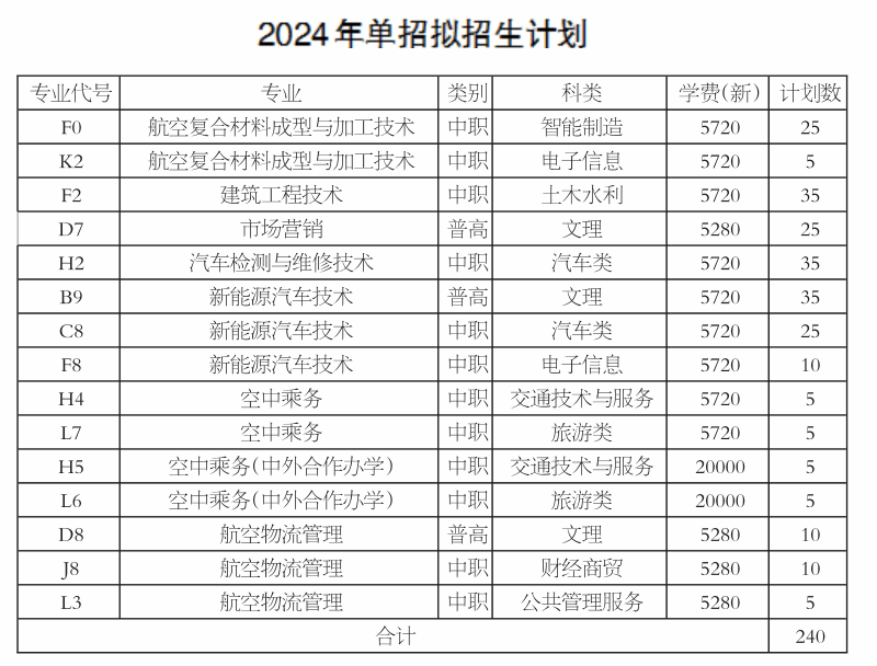 成都航空职业技术大学－2024年单招计划
