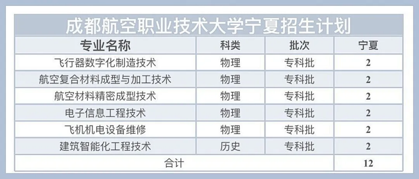 宁夏招生计划