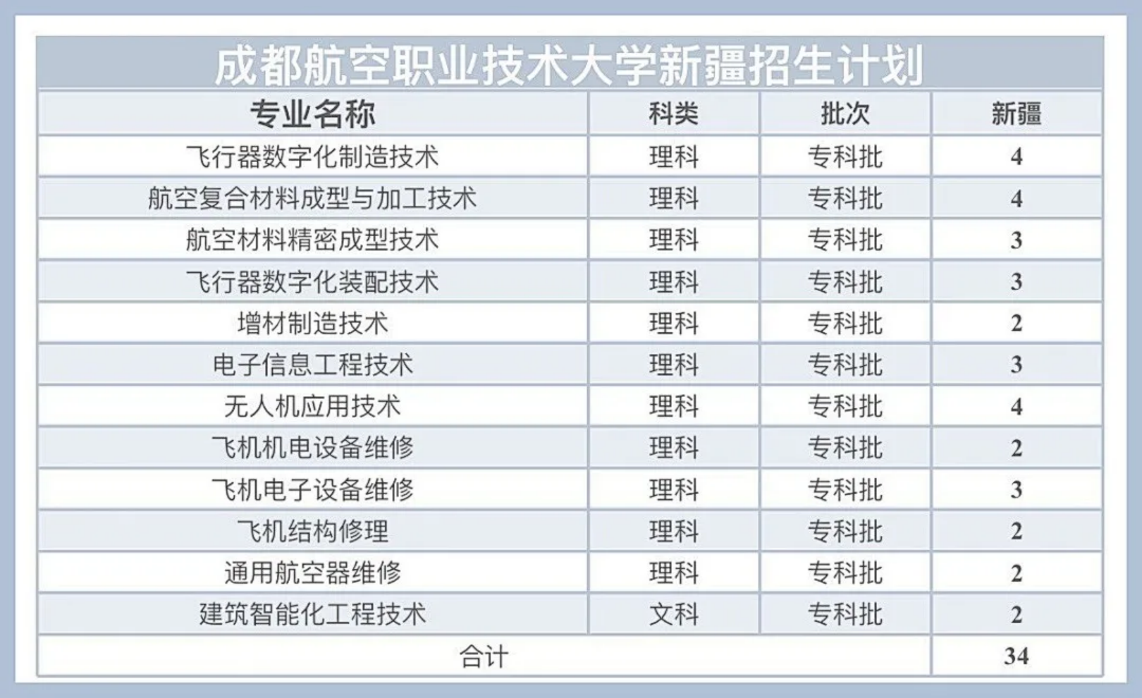 新疆招生计划