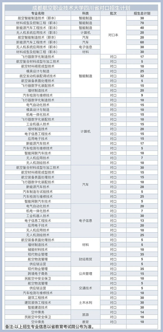 四川对口招生计划