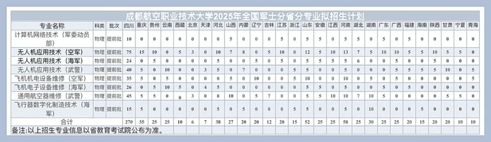 全国军士分省分专业拟招生计划