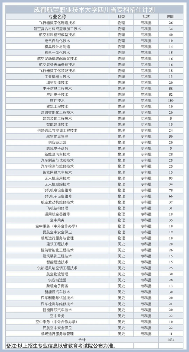 四川专科拟招生计划