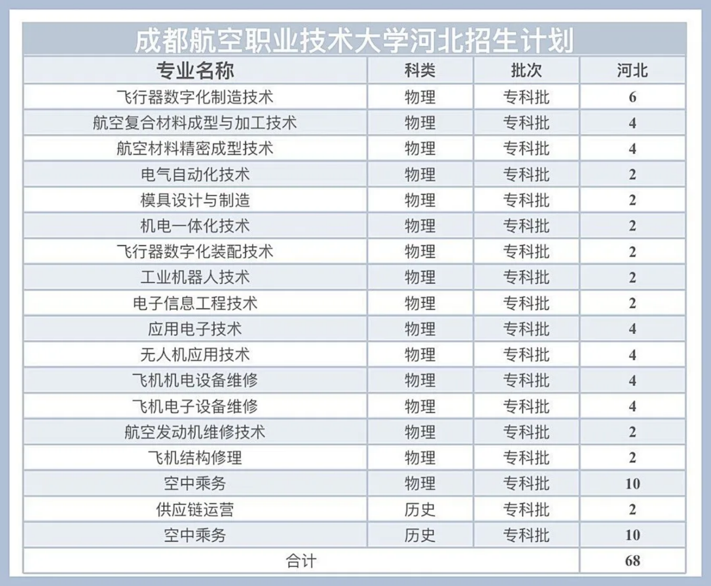 河北招生计划
