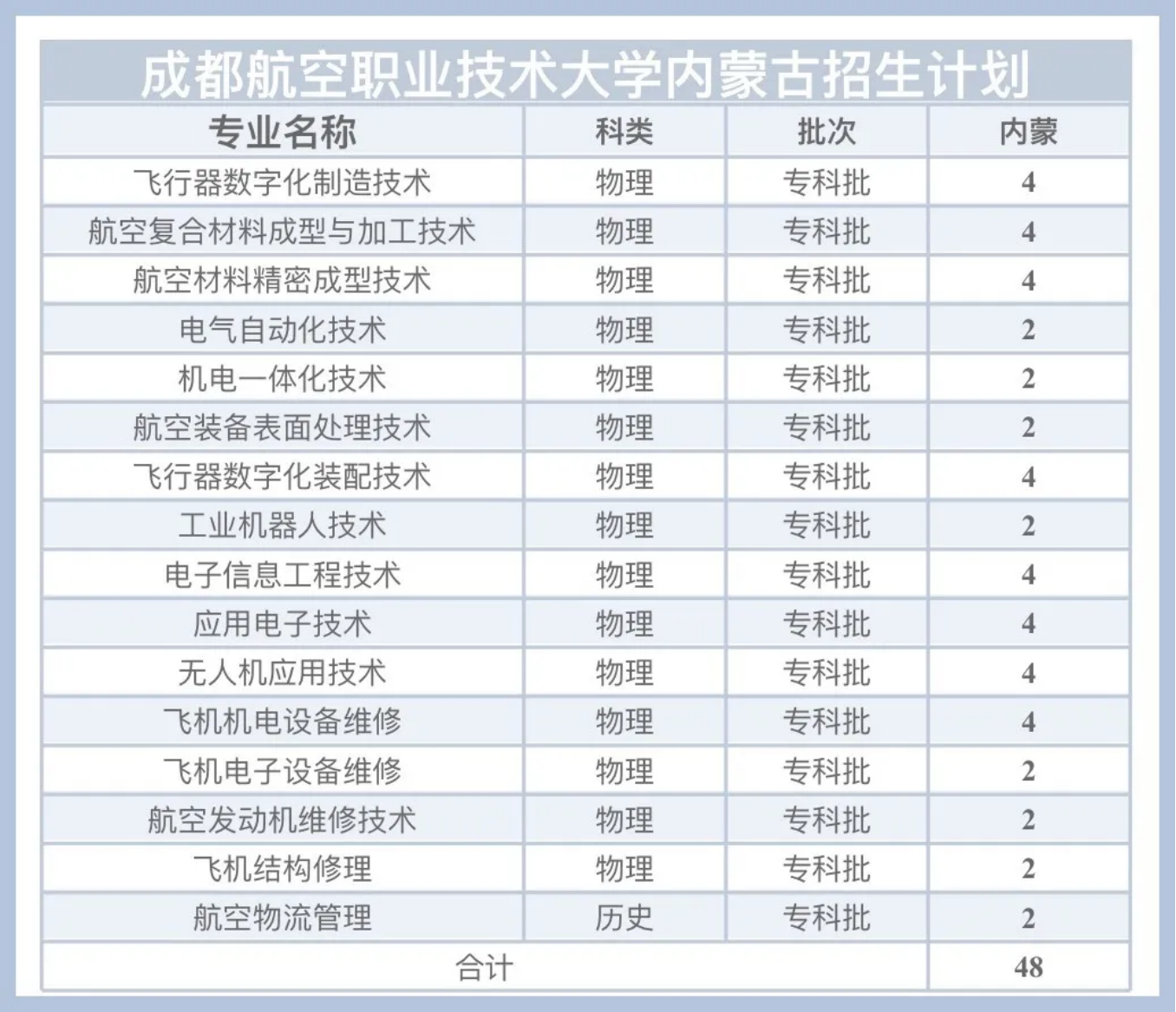 内蒙古招生计划