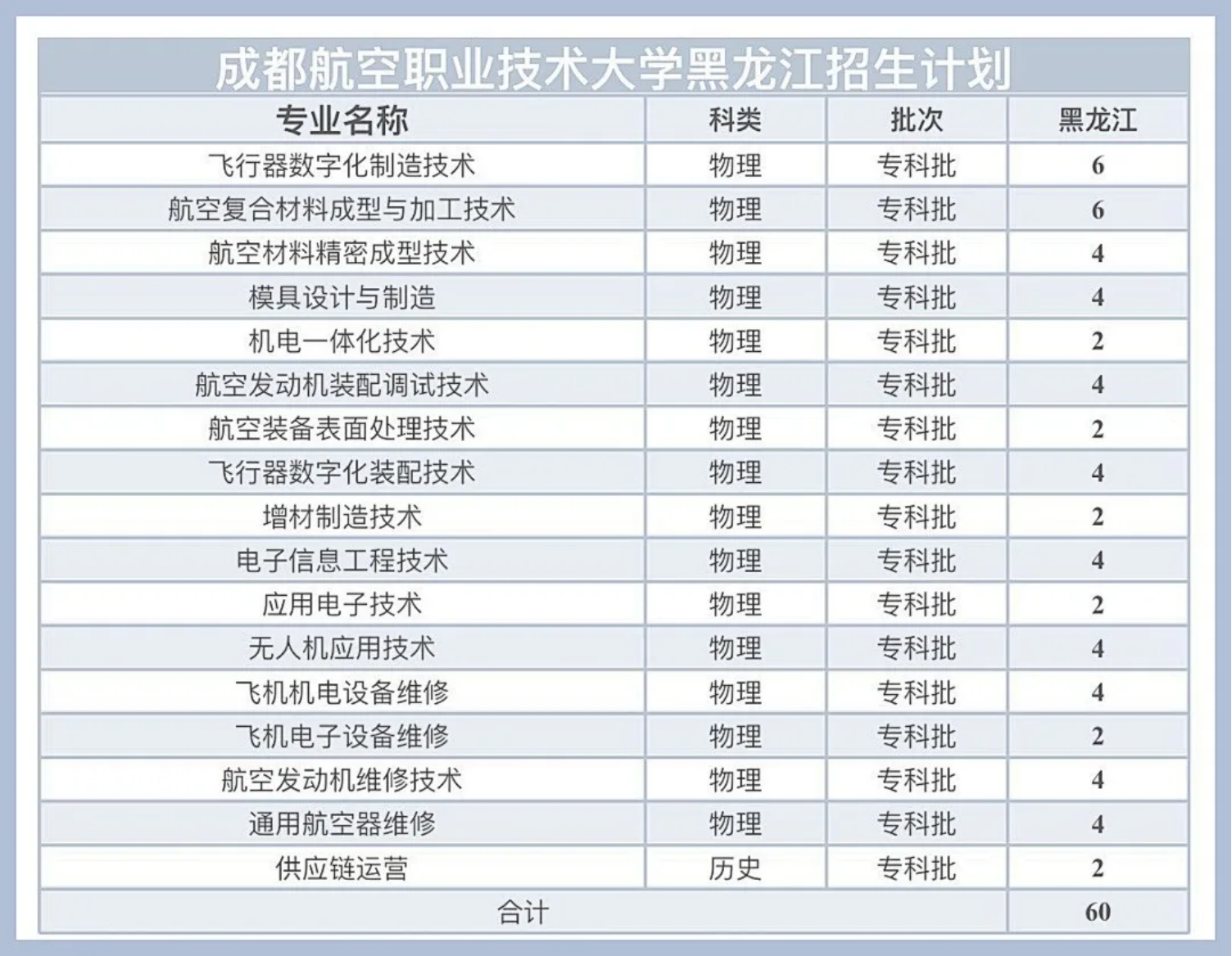 黑龙江招生计划