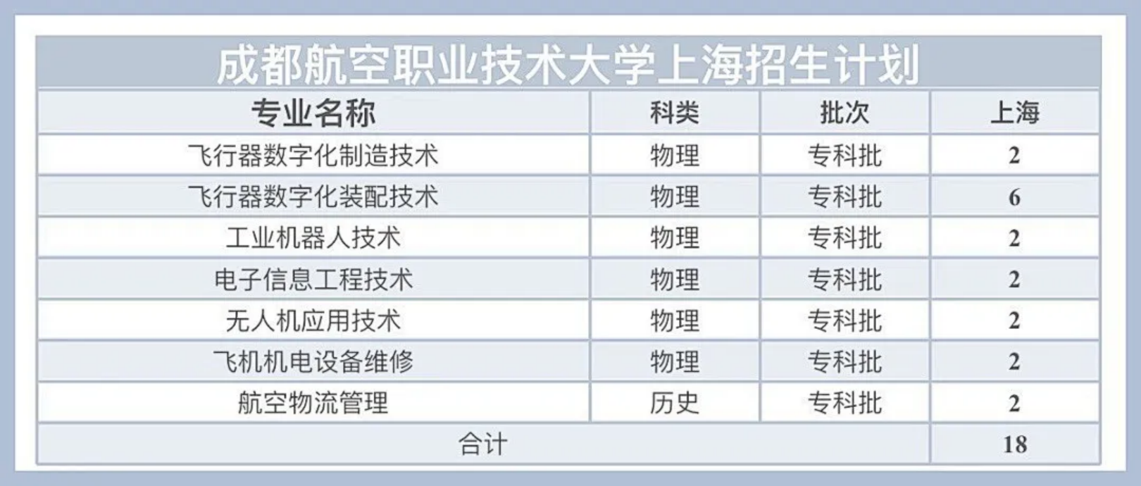 上海招生计划