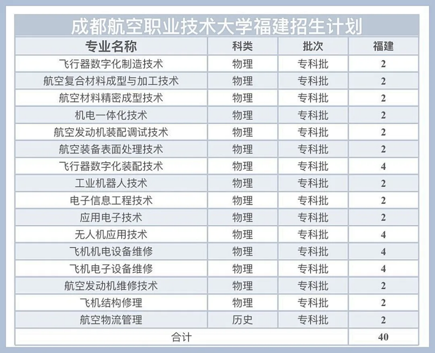 福建招生计划