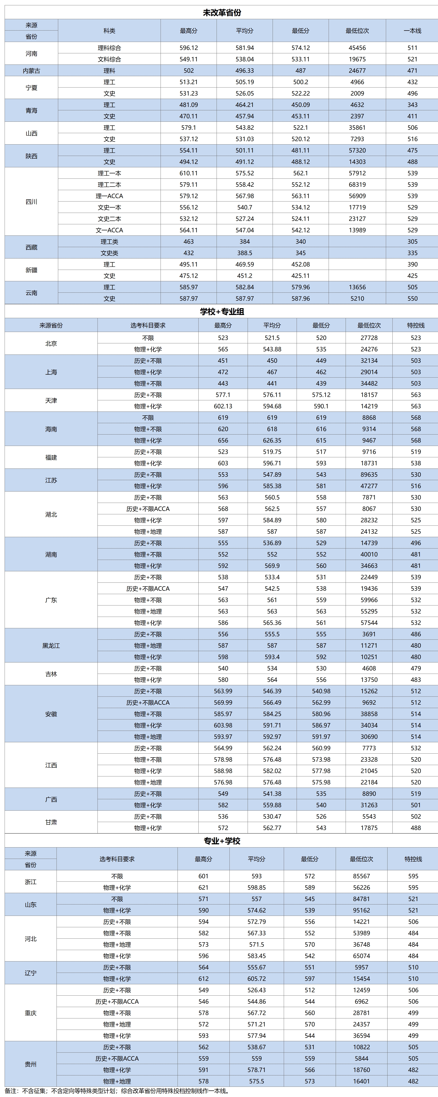 成都信息工程大学－2024年分省录取分数统计表