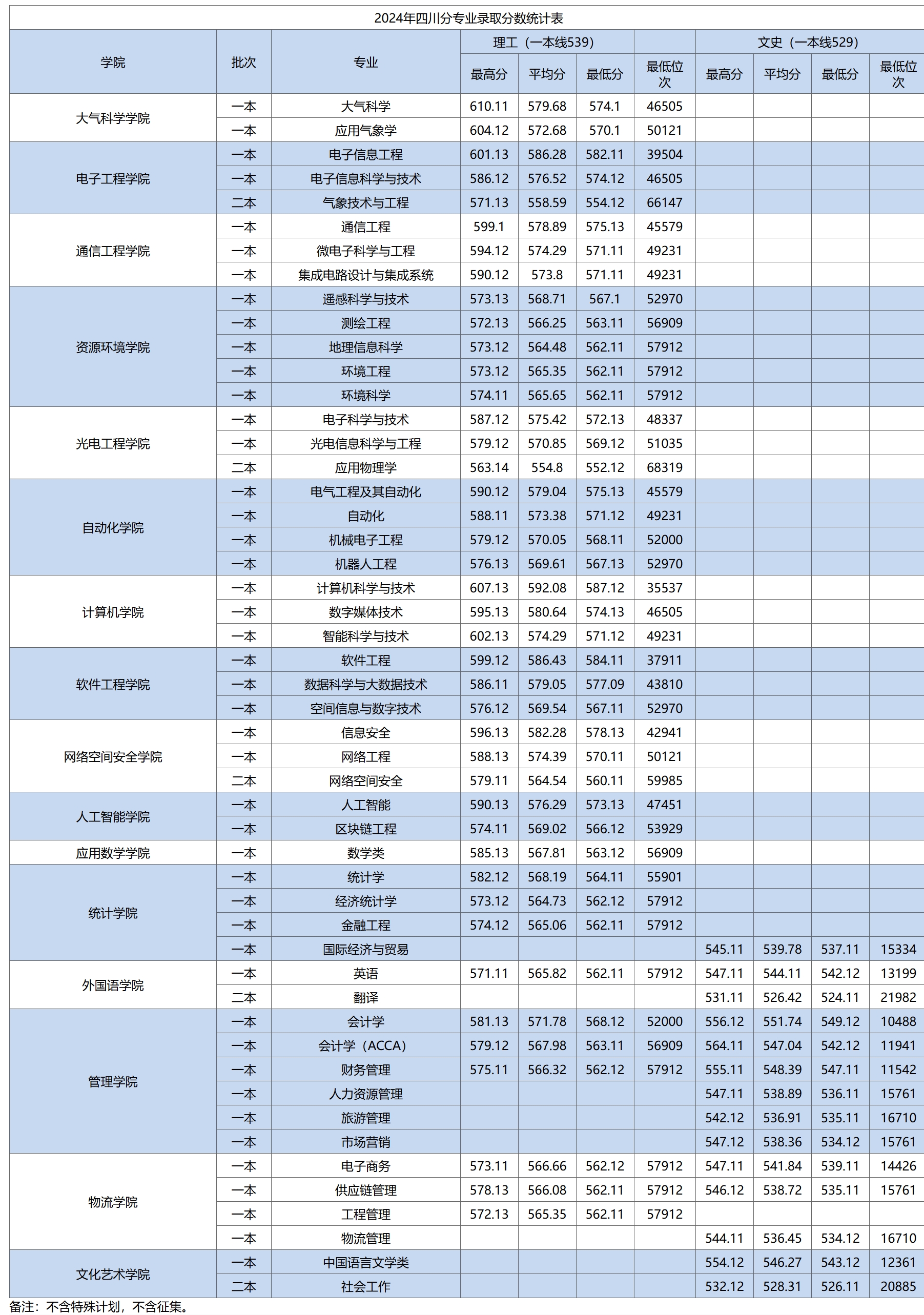 成都信息工程大学－2024年四川分专业录取分数统计表