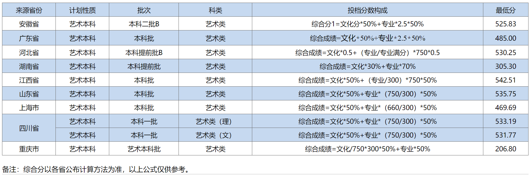 成都信息工程大学－2024年视觉传达设计专业录取分数统计表
