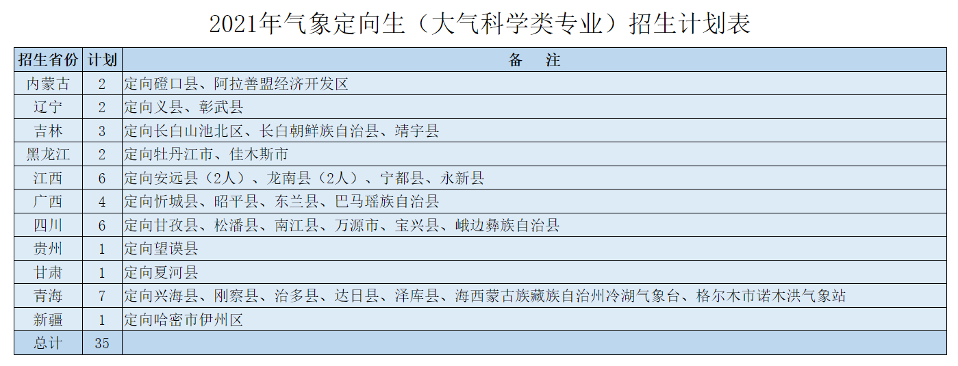 成都信息工程大学－2021年气象定向生（大气科学类专业）招生计划表