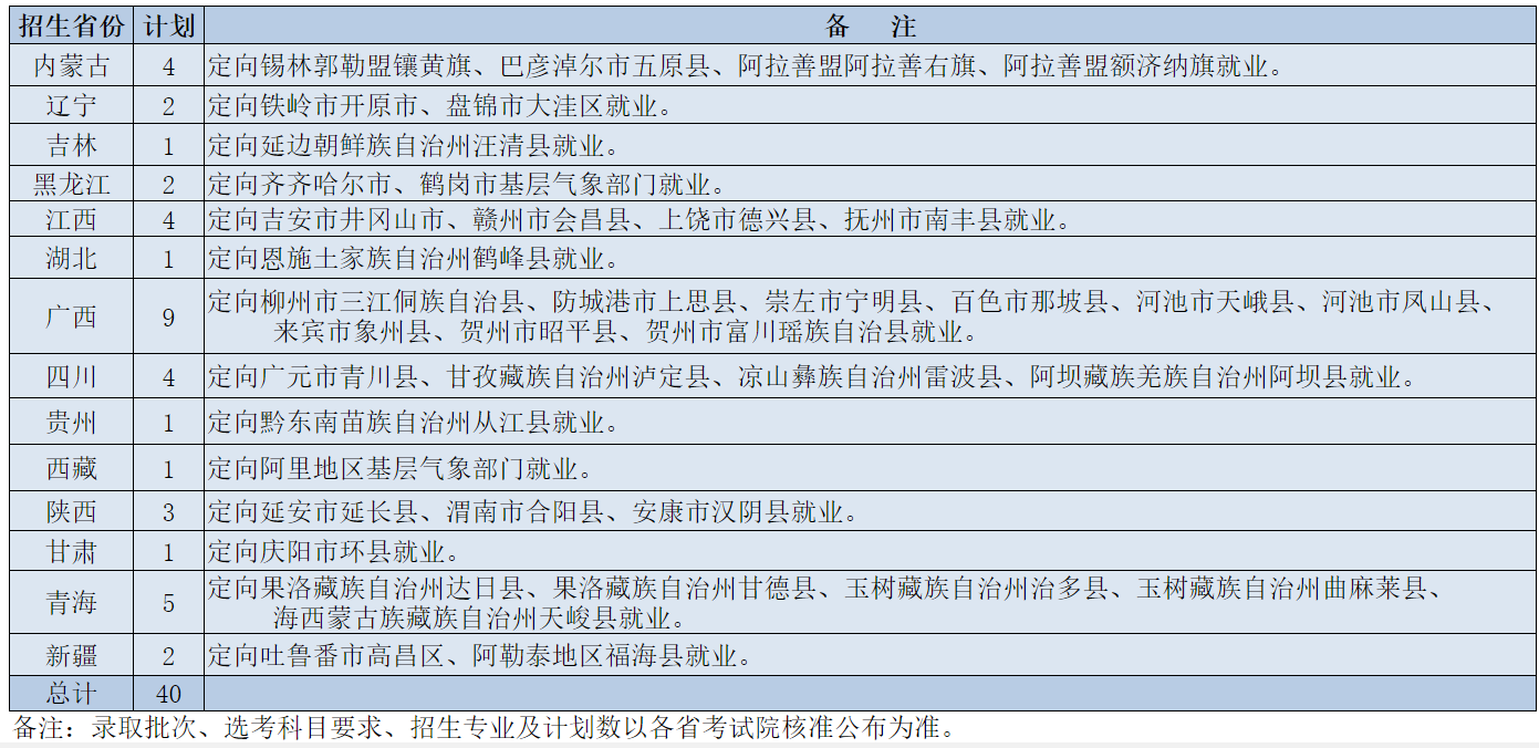 成都信息工程大学－2022年气象定向生（大气科学类专业）招生计划表