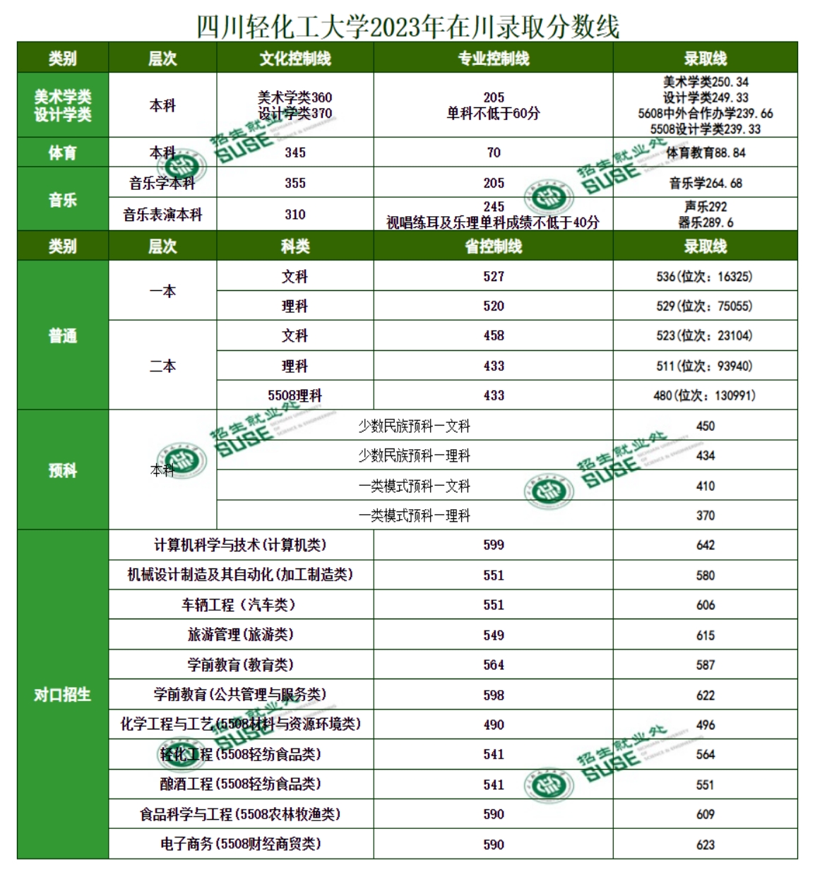 四川轻化工大学2024年在川各类型录取分数表