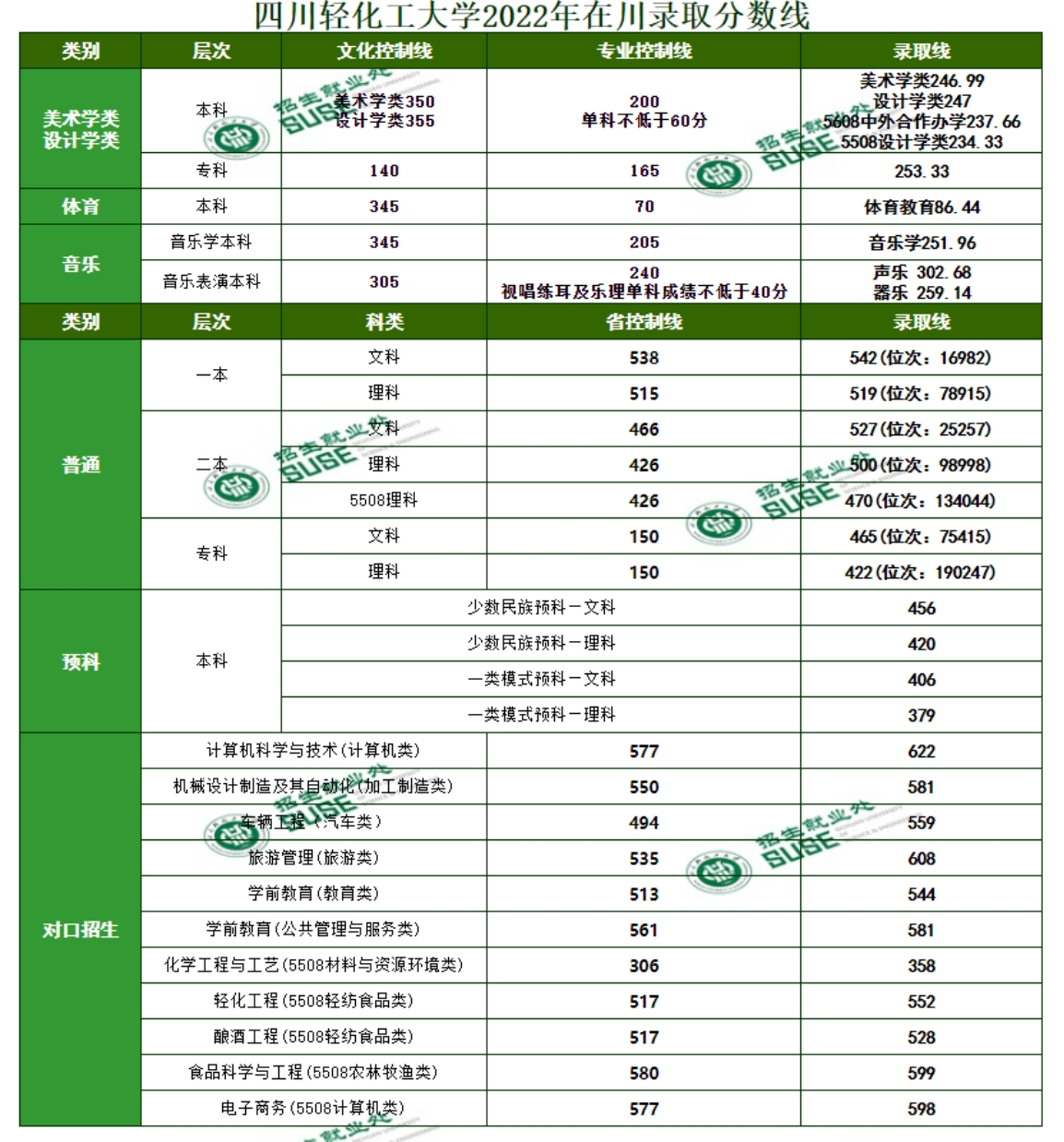 四川轻化工大学2024年在川各类型录取分数表
