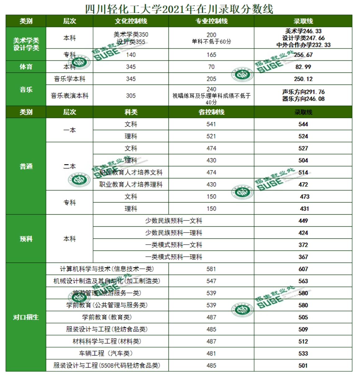 四川轻化工大学2024年在川各类型录取分数表