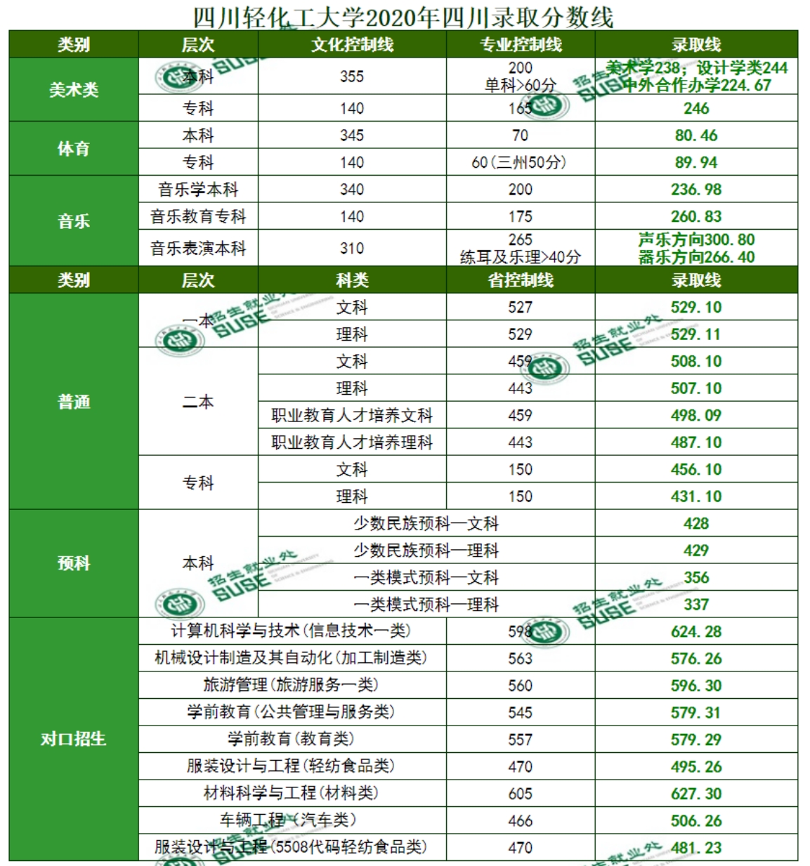 四川轻化工大学2024年在川各类型录取分数表