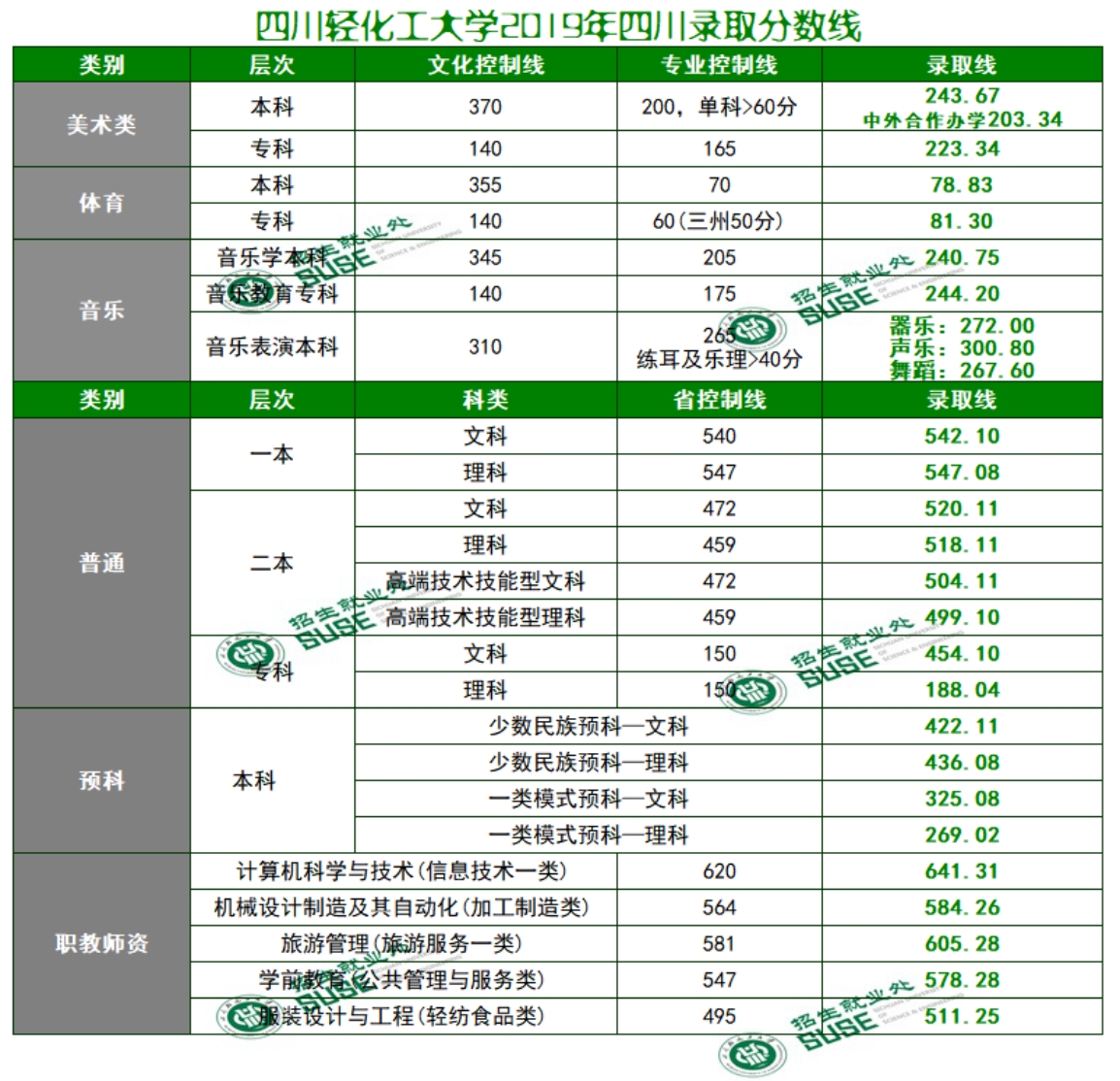 四川轻化工大学2024年在川各类型录取分数表