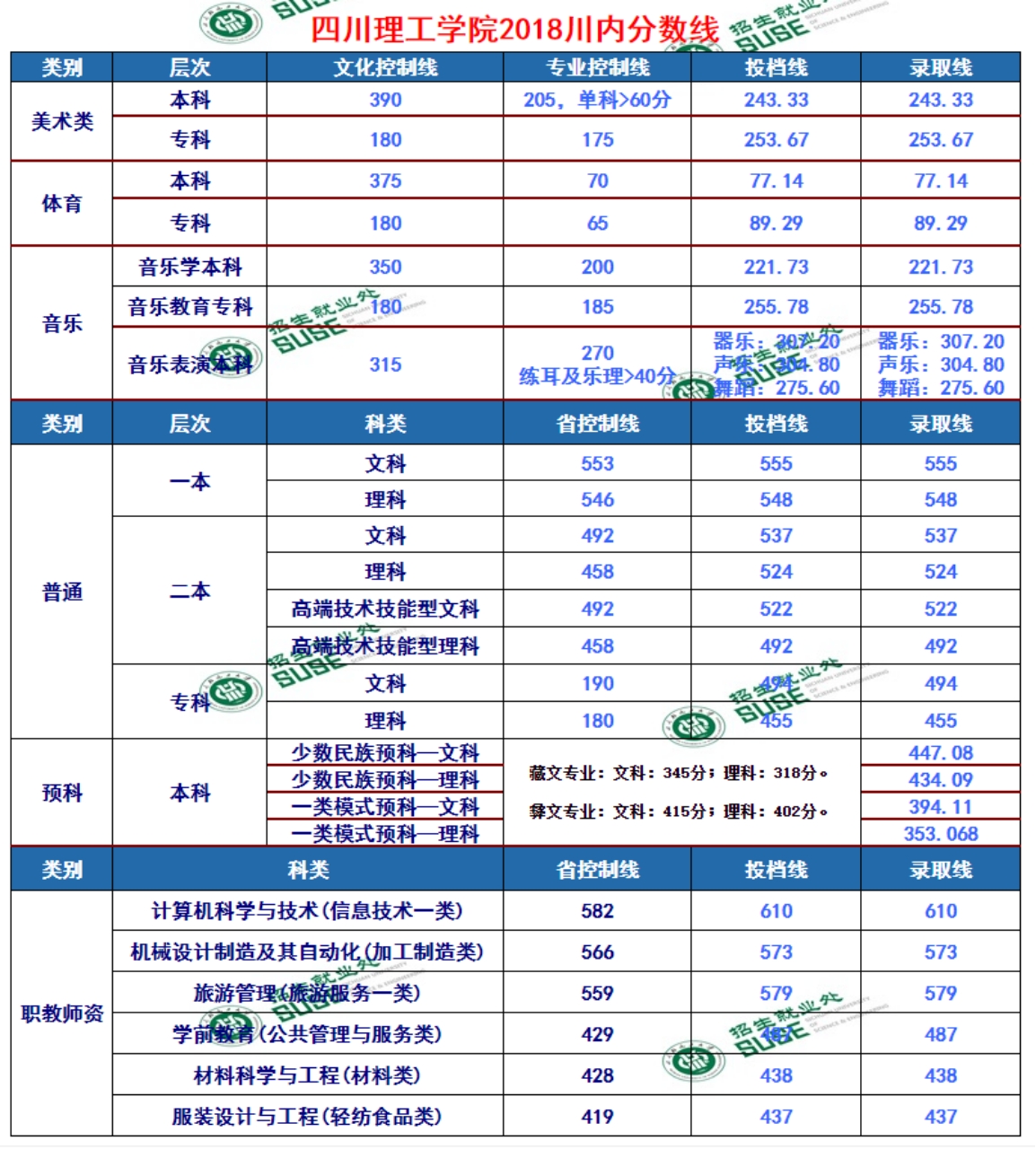 四川轻化工大学2024年在川各类型录取分数表