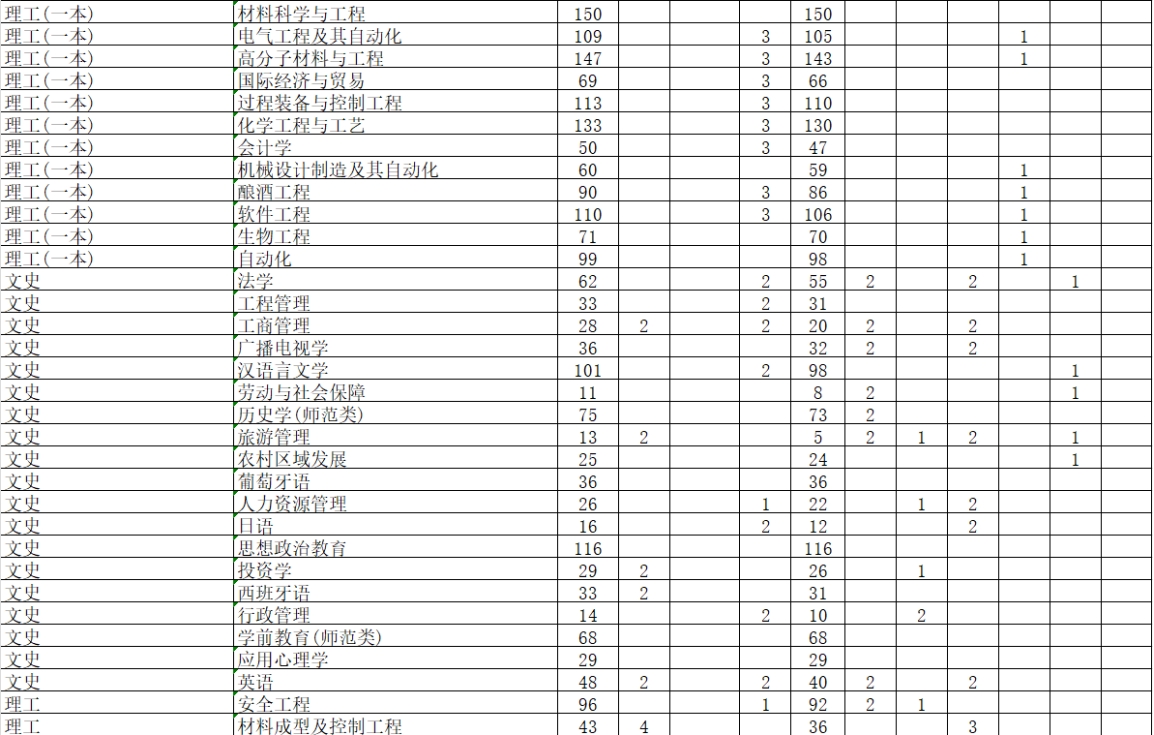 学校2024年本科专业招生计划表 学校2024年本科专业招生计划表