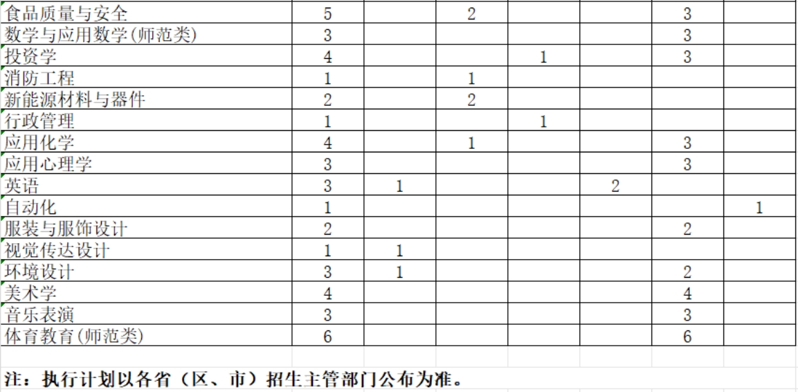学校2024年综合改革省市本科专业招生计划表(3+3) 学校2024年综合改革省市本科专业招生计划表(3+3)