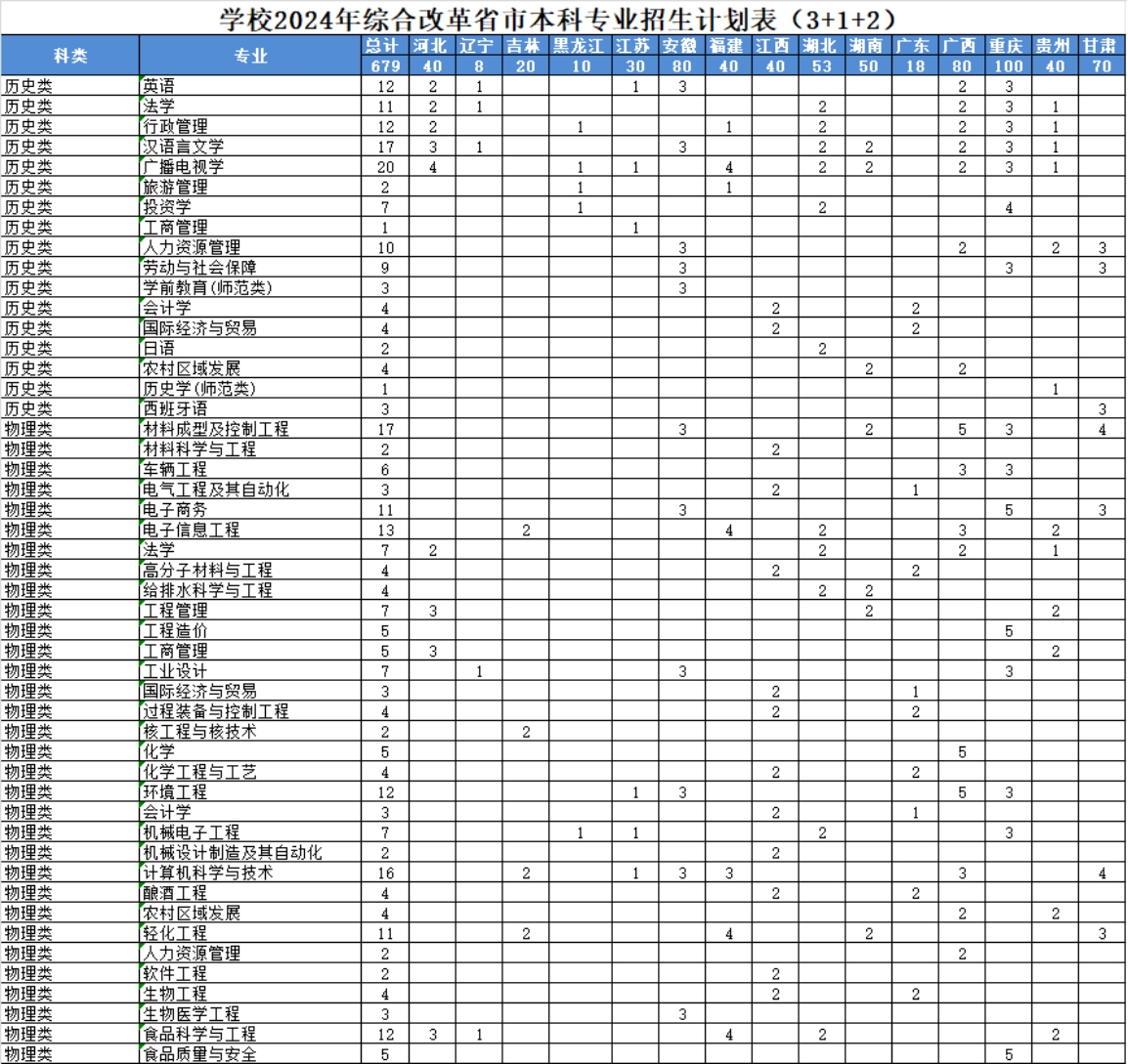 学校2024年综合改革省市本科专业招生计划表(3+1+2) 学校2024年综合改革省市本科专业招生计划表(3+1+2)