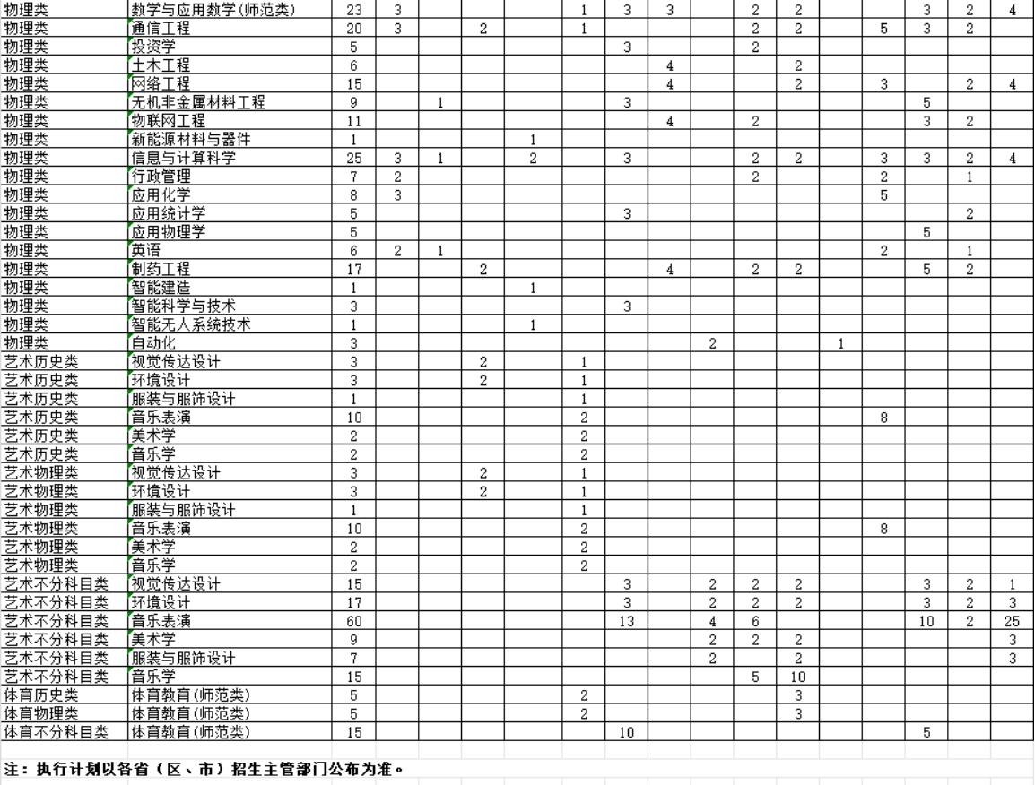学校2024年综合改革省市本科专业招生计划表(3+1+2) 学校2024年综合改革省市本科专业招生计划表(3+1+2)