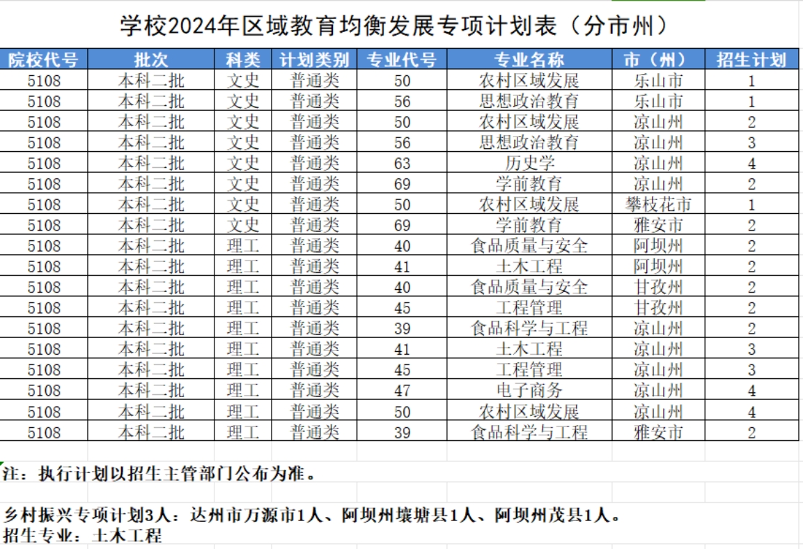 学校2024年区域教育均衡发展专项计划表(分市州) 学校2024年区域教育均衡发展专项计划表(分市州)