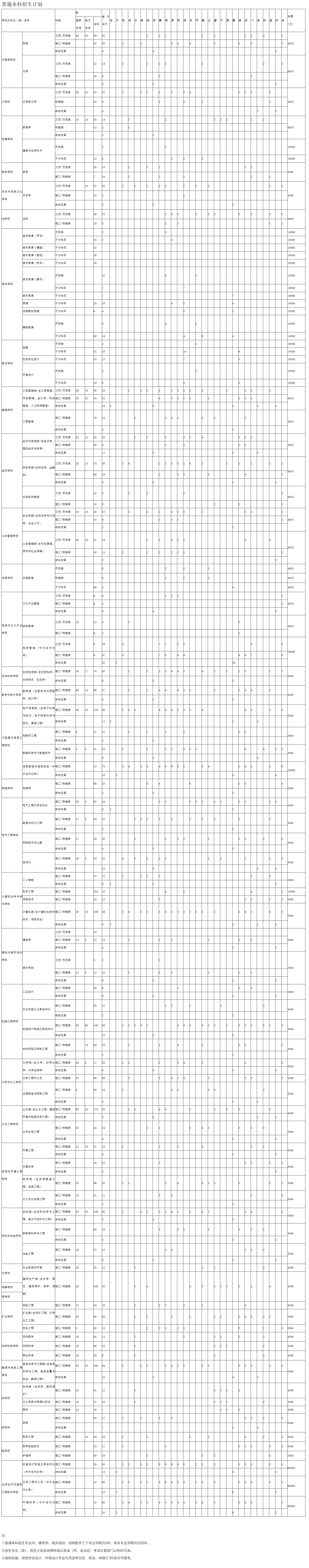 贵州大学2025年普通本科招生计划（含国家专项、地方专项）