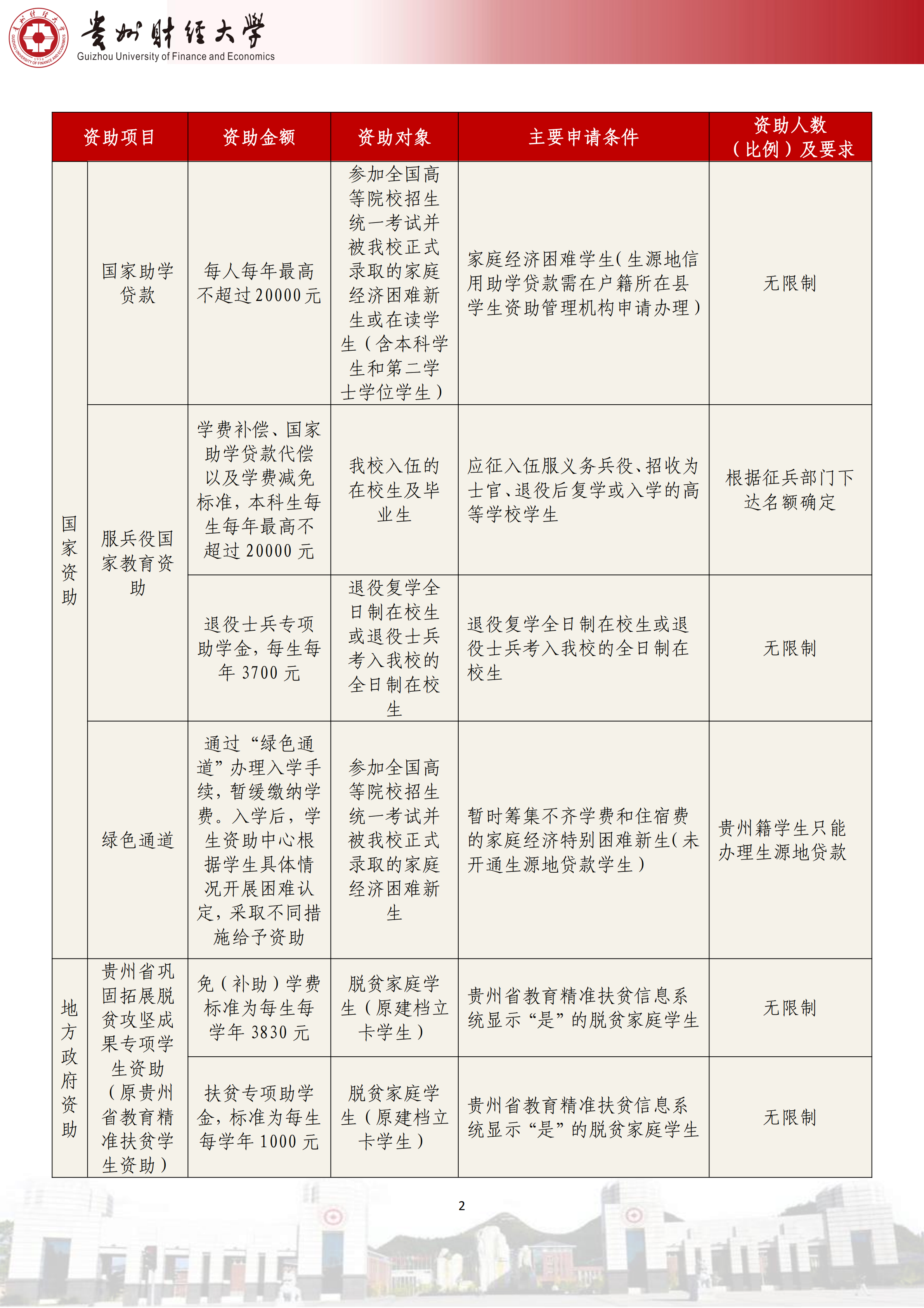 贵州财经大学本科学生资助政策