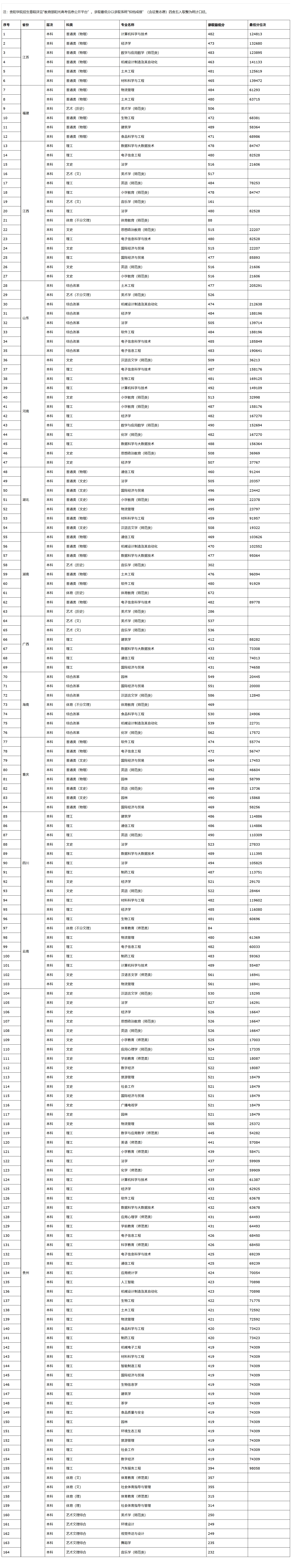 阳学院2022年普通本科各专业录取分数