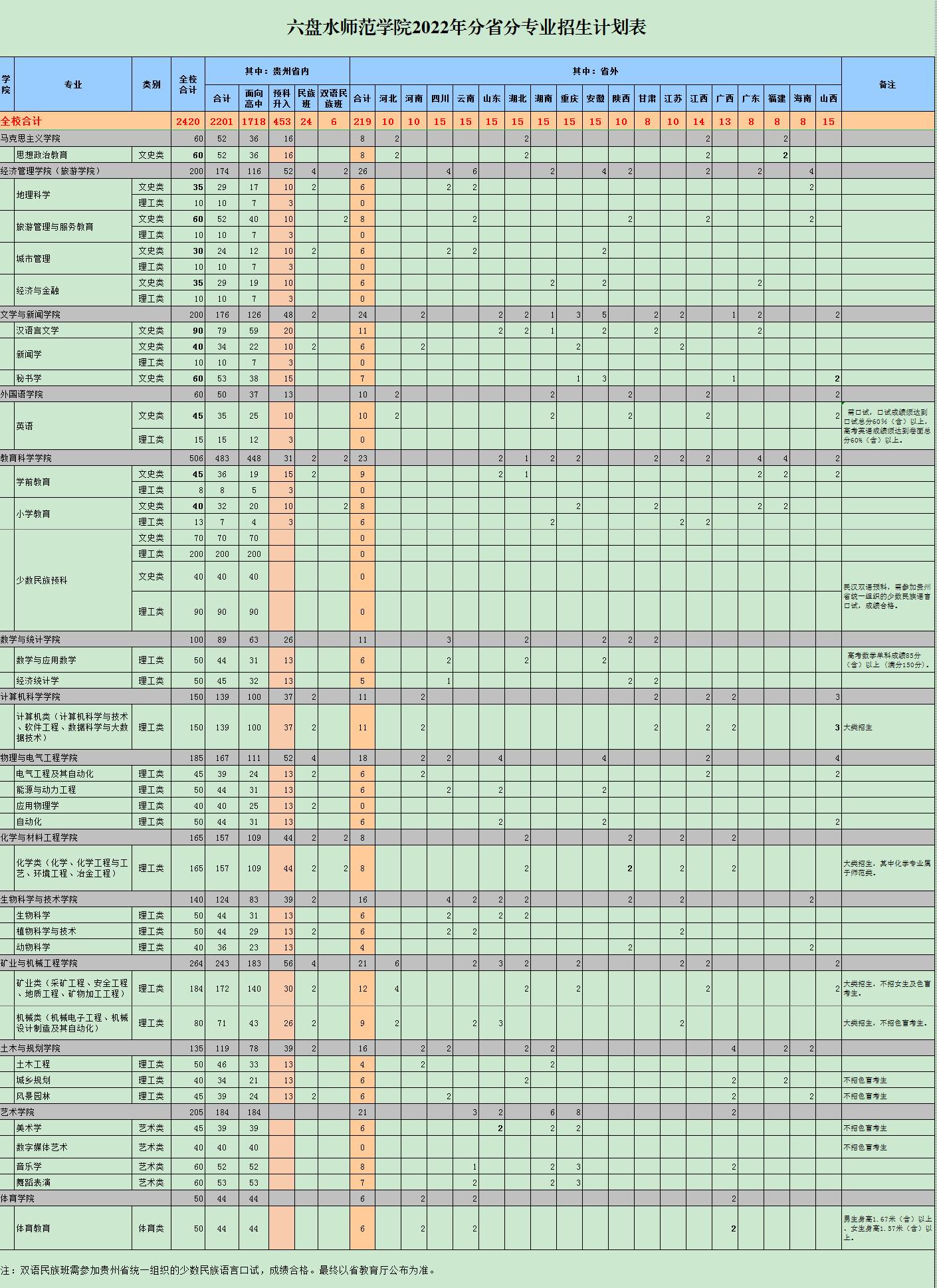 六盘水师范学院－2022年分专业招生计划表(含预升本)