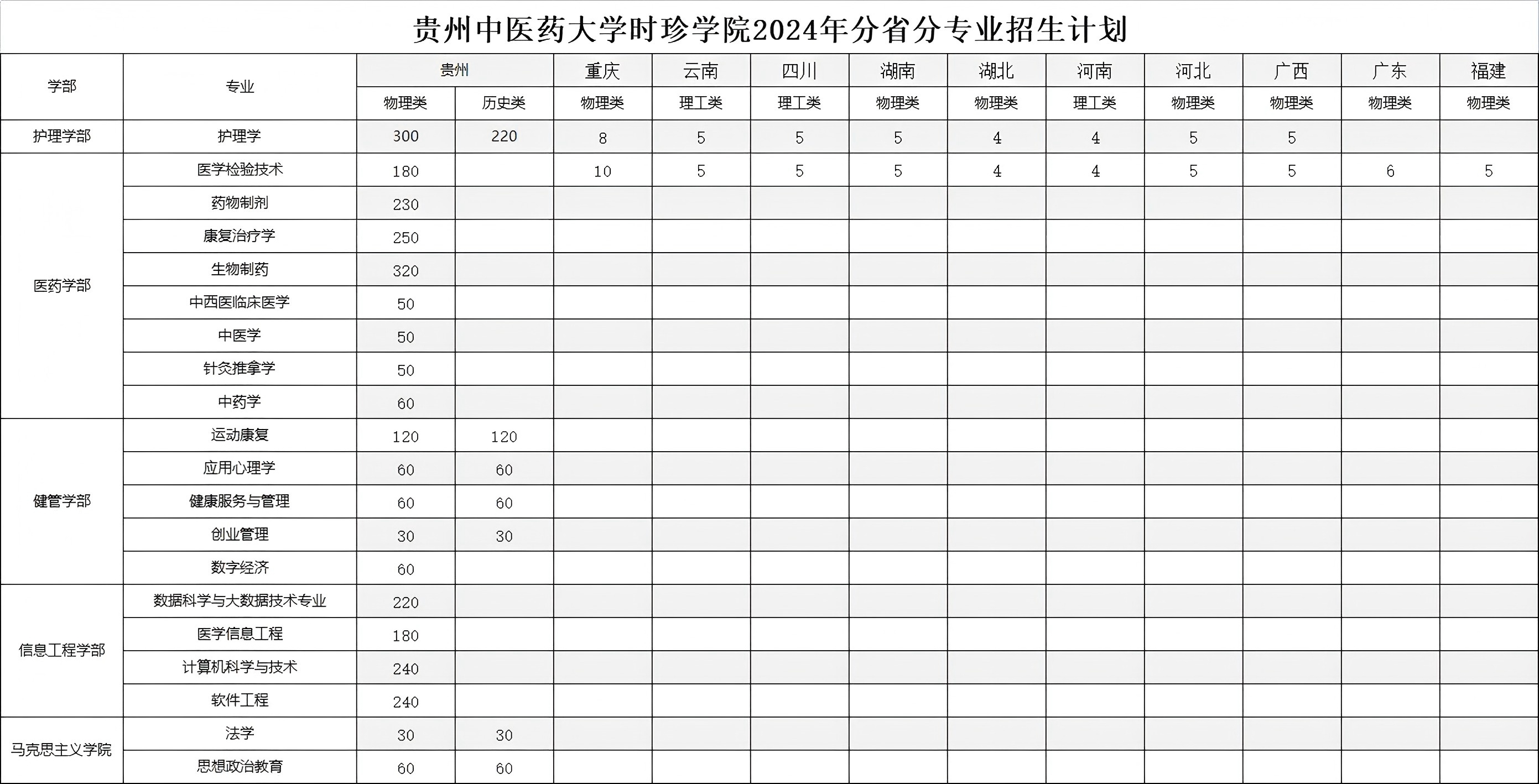 贵州中医药大学时珍学院2024年分省分专业招生计划
