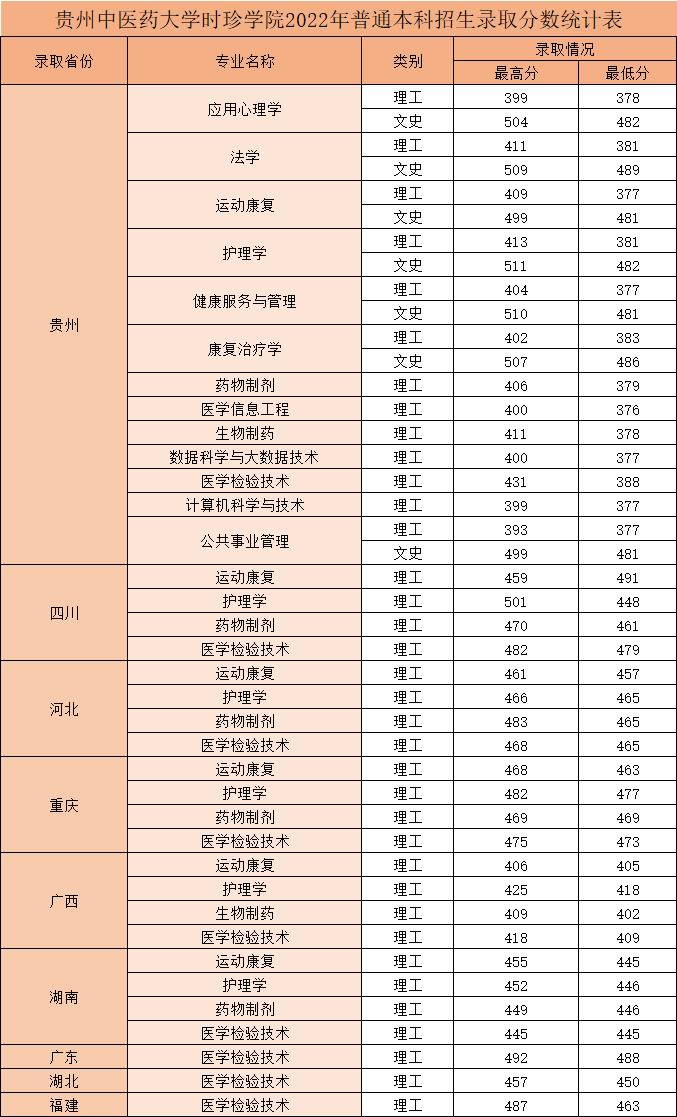 贵州中医药大学时珍学院2022年普通本科招生录取分数统计表