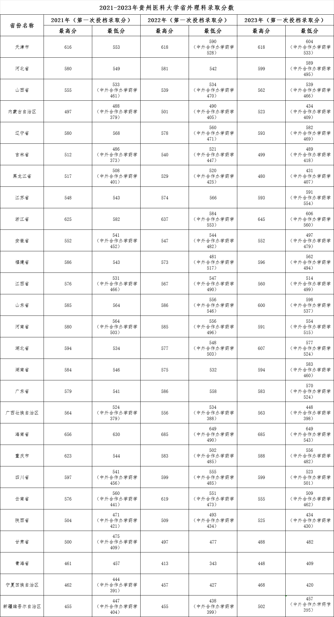 2021年-2023年贵州省录取分数统计